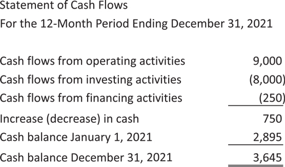 A very basic statement of cash flows.
