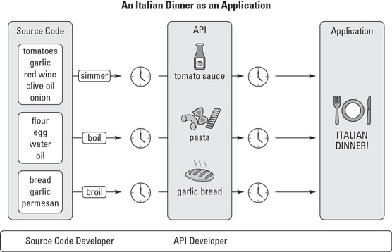 API vs source code