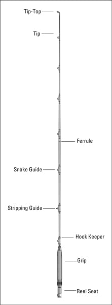 Anatomy of a Fly Rod - dummies