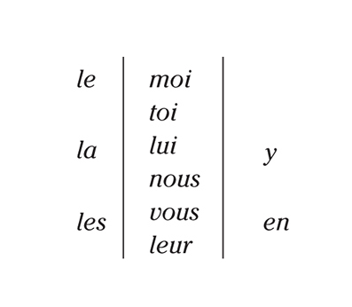 Table showing affirmative imperative word order in French