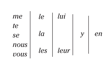Table showing object pronoun word order in French