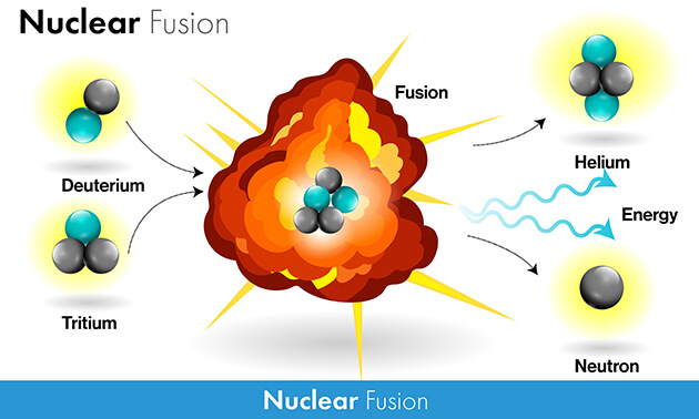 Diagram of nuclear fusion reaction