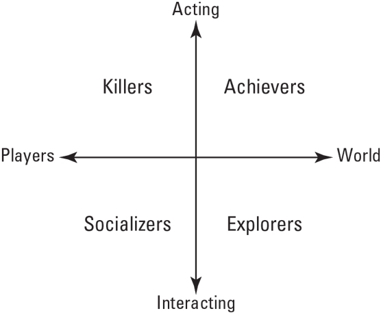 gamification player types