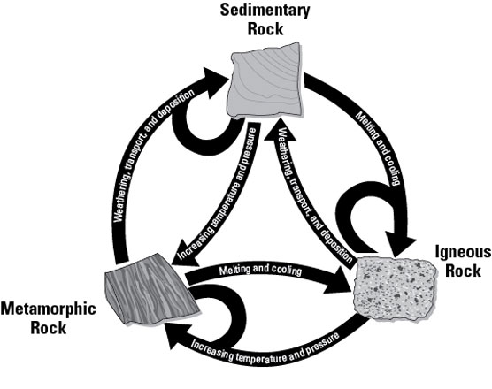 3 types of rocks