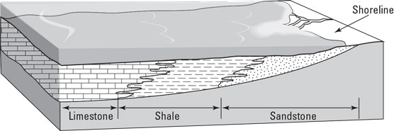 sedimentary rock formation