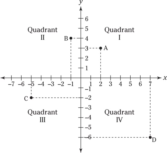 Points on the coordinate plane.