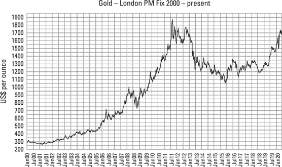 Gold’s price performance 