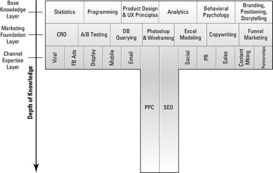 T-shaped marketer chart