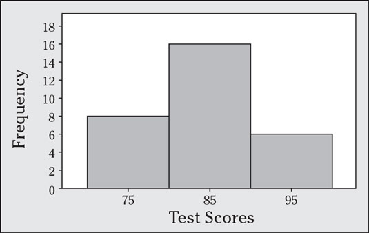 frequency histogram