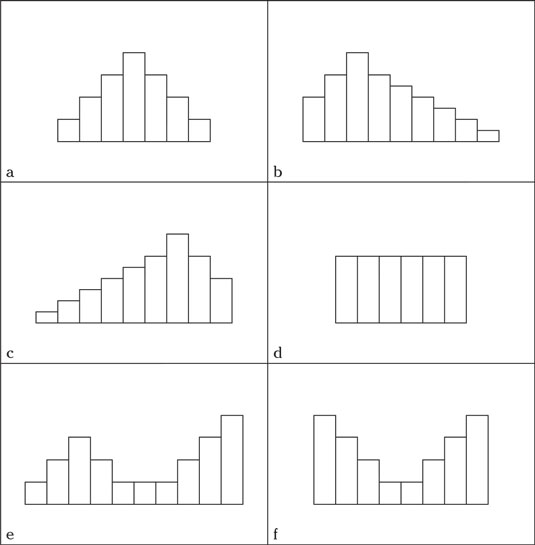 common histogram patterns