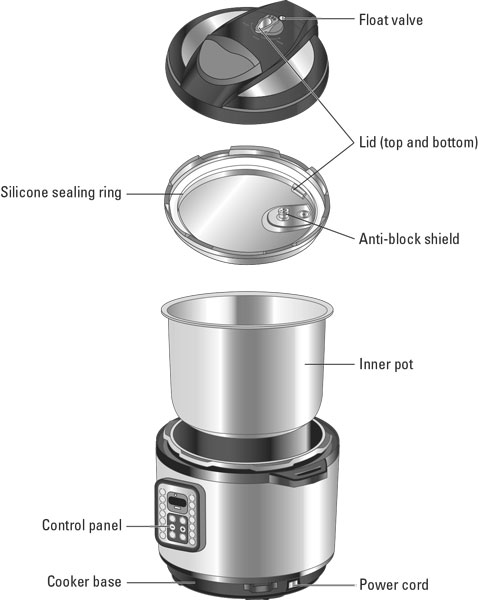 The parts of an Instant Pot.