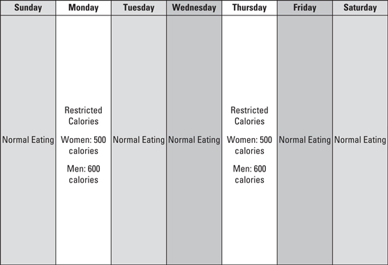 A sample 1-week 5:2 intermittent fasting plan.