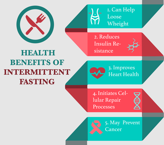 intermittent fasting benefits