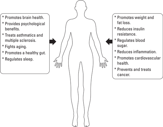 The health benefits of intermittent fasting.