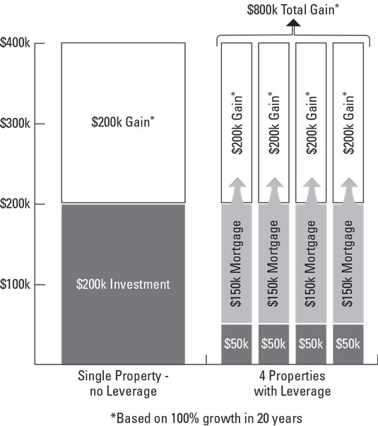 Growth and leverage from real estate investments