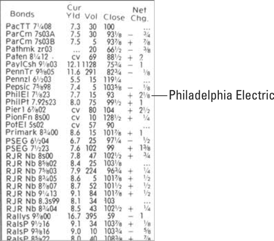 Sample bond listings.