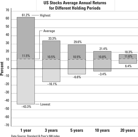 hold stocks longer to make money