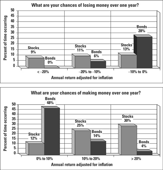 odds of making money from stocks