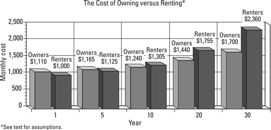 renting versus buying costs