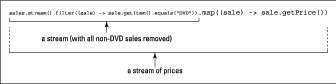 stream object with prices in java
