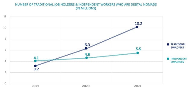 Graph showing number of traditional versus independent digital nomad workers