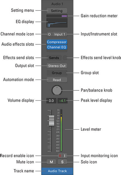 Graphic showing Logic Pro Audio Track channel strip