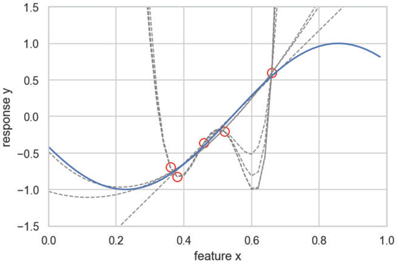 Noise can cause mismatches in the data points.