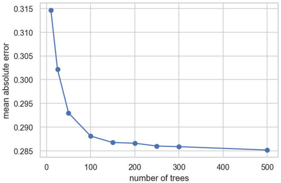 RF algorithms