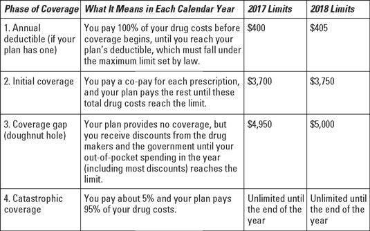 Medicare Part D phases