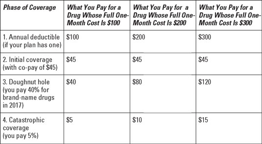 medicare-four-phases