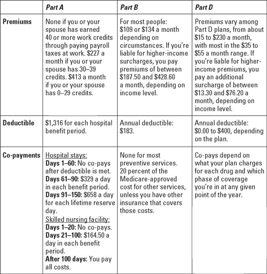 medicare-premiums