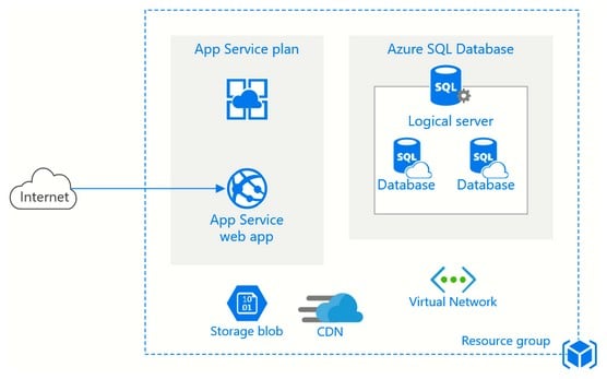 App Service components