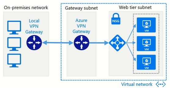 Azure hybrid cloud