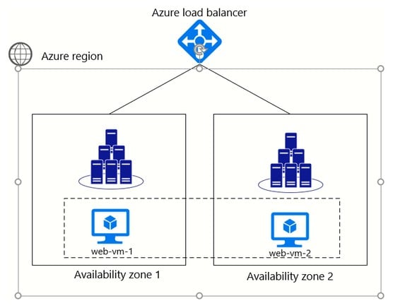 replica Azure VMs