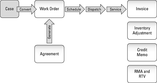 work order lifecycle Dynamics 365 for Field Service