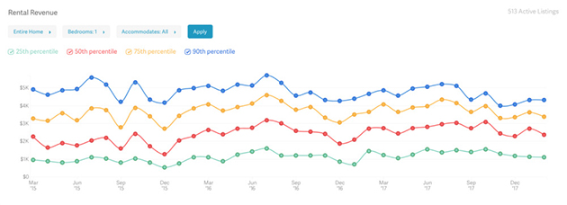 Airbnb average monthly rates