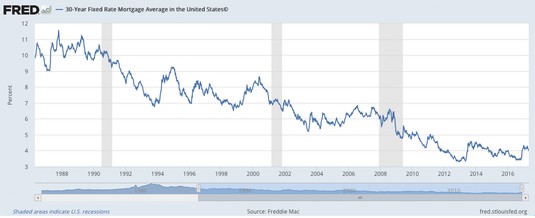 Fixed-rate mortgages