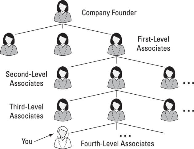 Diagram showing a typical multilevel marketing (MLM) hierarchical structure