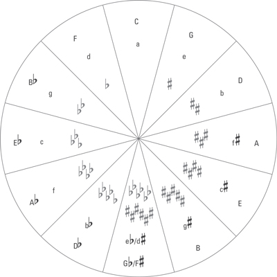 Circle of Fifths