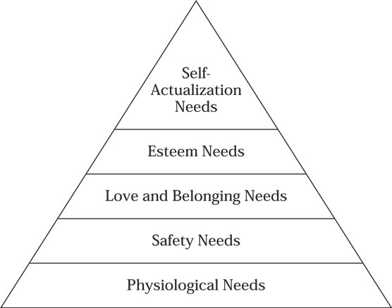 Maslow’s hierarchy of needs.