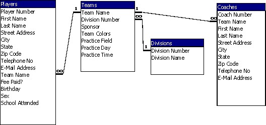 Access table relationships