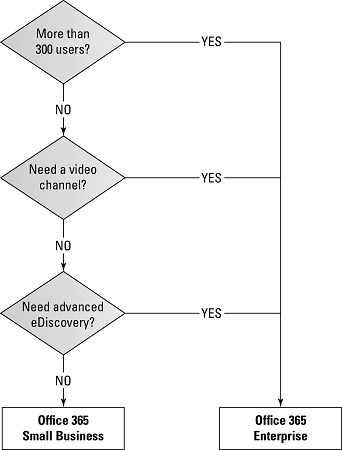 Office 365 plan decision tree