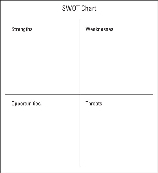 SWOT analysis