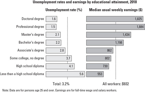 education and pay