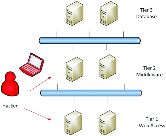 Viewing an N-tier application