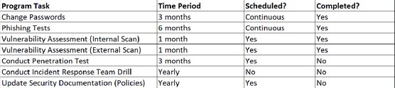 penetration testing schedule