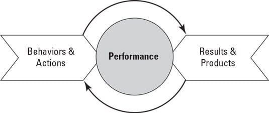 performance combines behavior and action