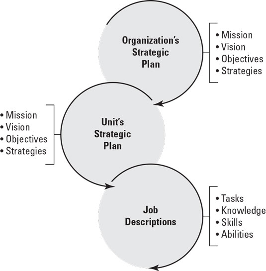 strategic plan relationships