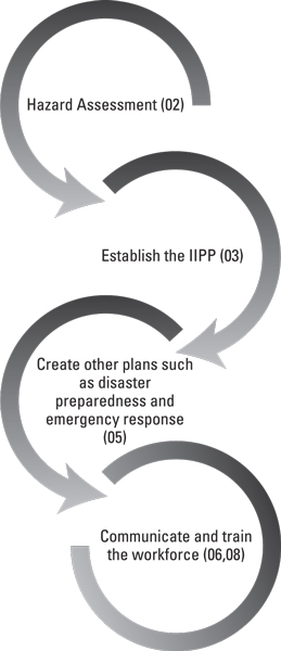 hazard assessment