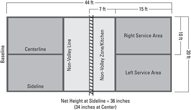 Diagram showing the different parts of a pickleball court